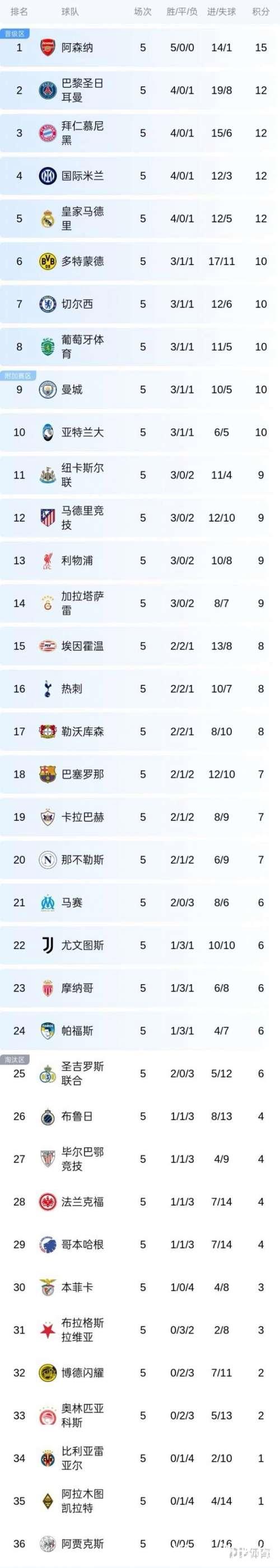 欧冠-主场击败拜仁 阿森纳五连胜领跑积分榜